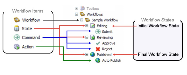 Workflows and the Workbox